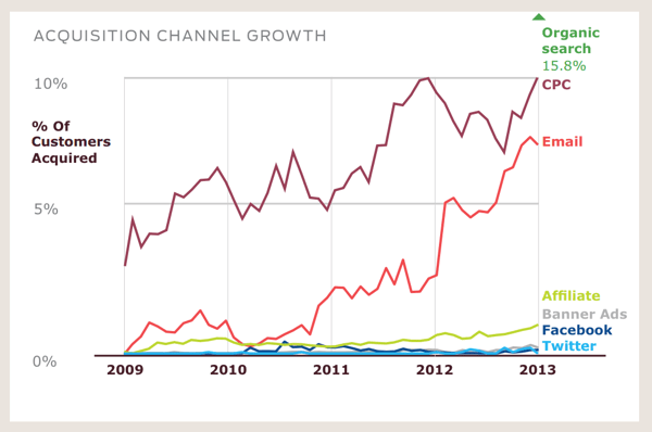 Acquisition channel growth chart