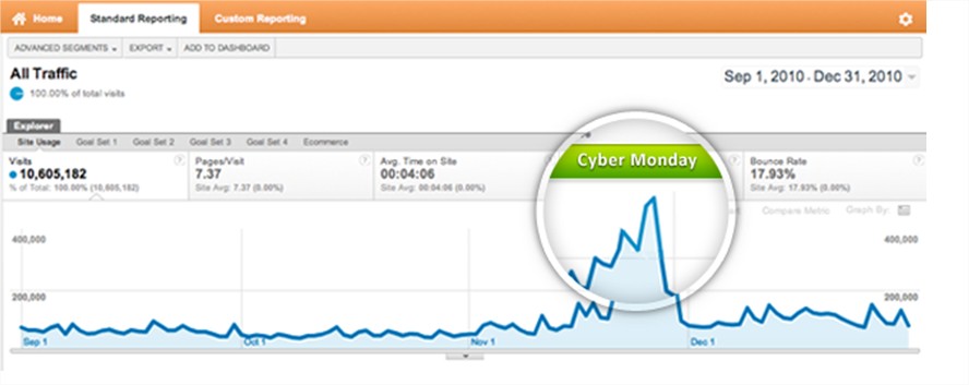 screenshot of Cyber Monday sales in Google Analytics