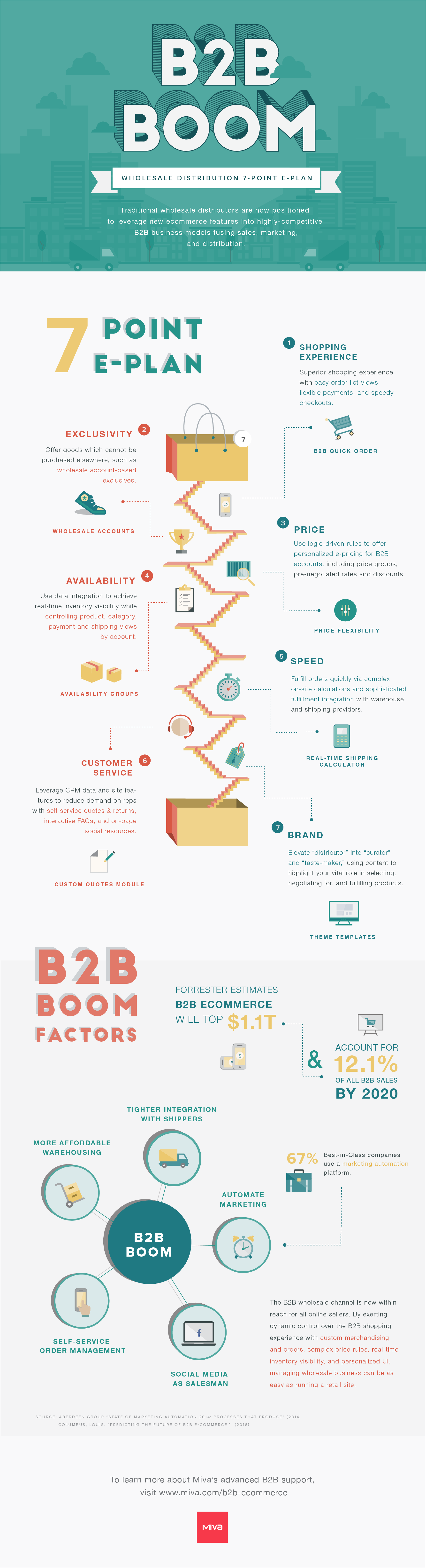 Infographic: A 7-Point Wholesale E-Plan For B2B Ecommerce