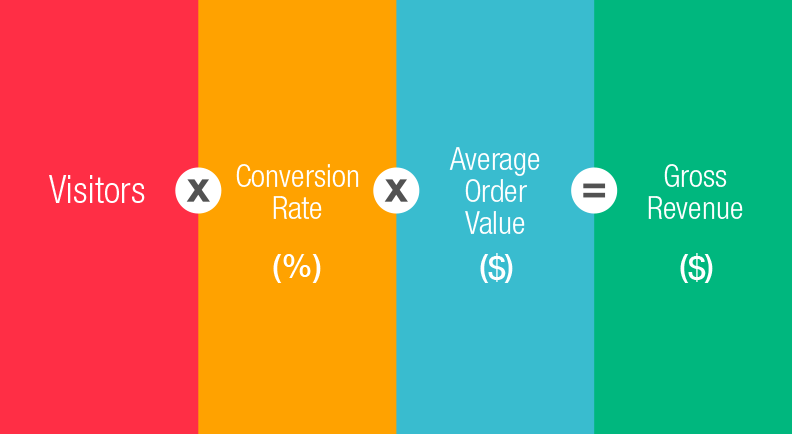 Visitors x conversion rate x average order value = gross revenue