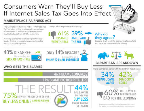 Consumers will buy less if internet sales tax goes into effect
