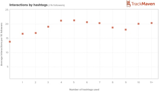 instagram interactions by hashtags