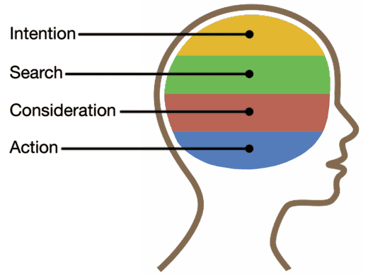 Illustration breaking brain down to intention, search, consideration, and action.