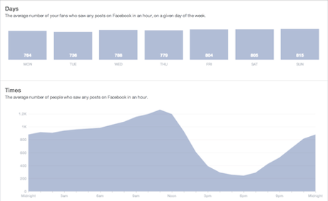 Screenshot of a Facebook statistics graph 