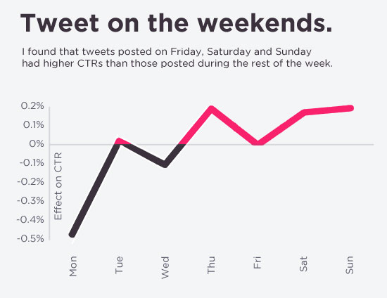 surprising_social_media_statistics_twitter