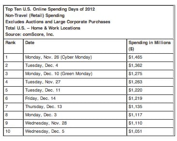 A table list with the top ten online spending days