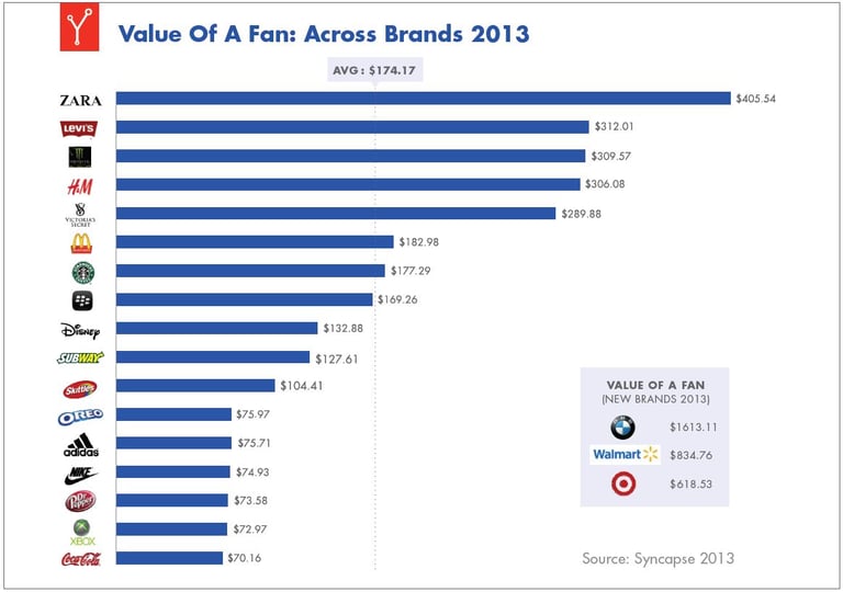value_of_a_facebook_fan_across_brands