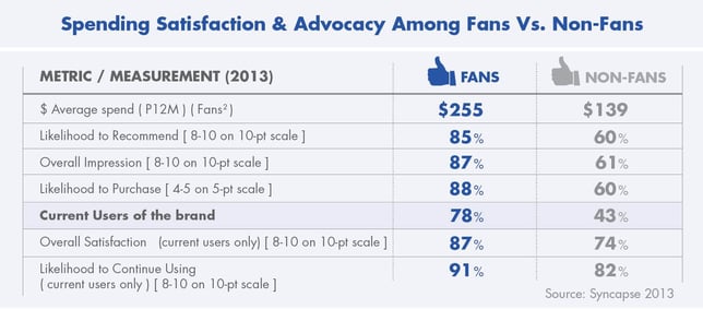 value_of_a_facebook_fan_vs_non_fans_2
