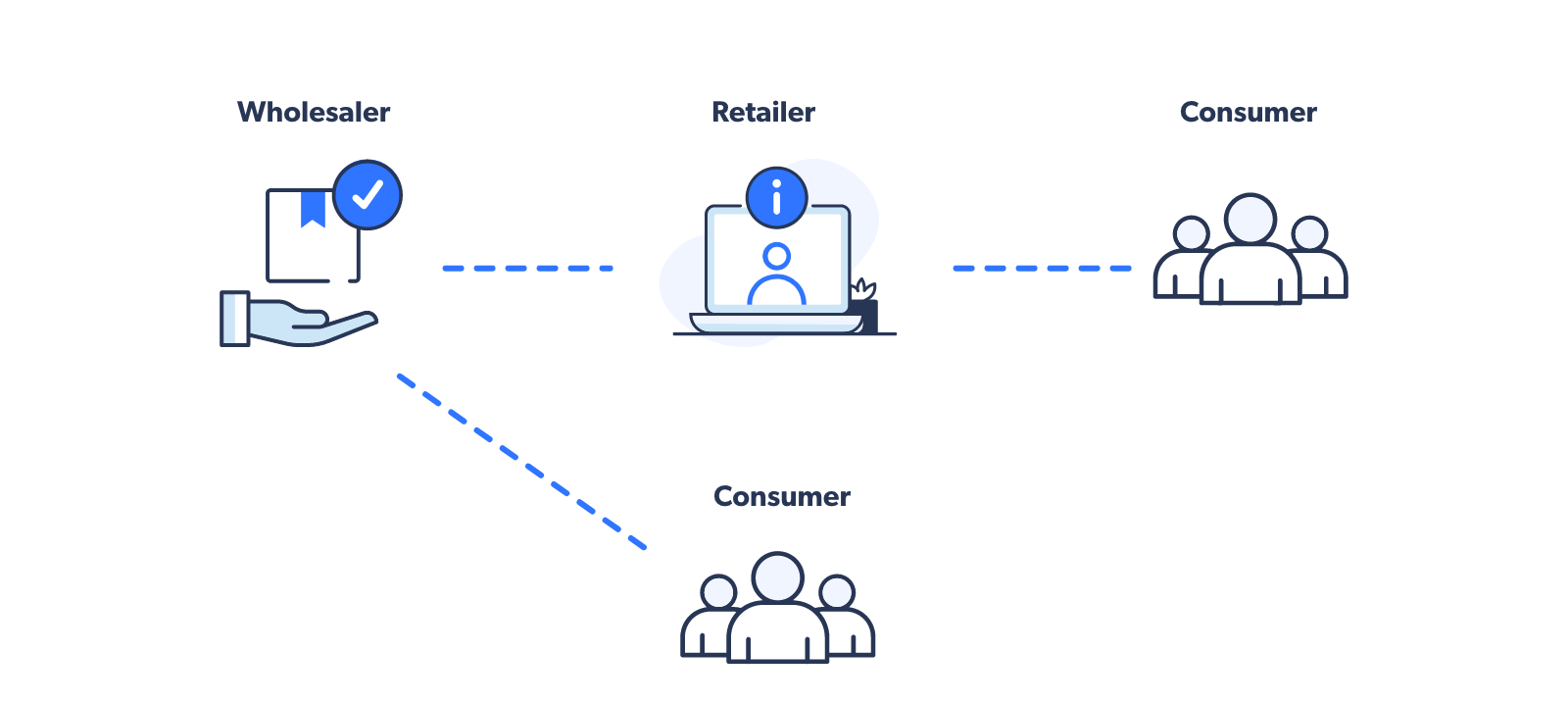 illustration showing wholesale ecommerce  process