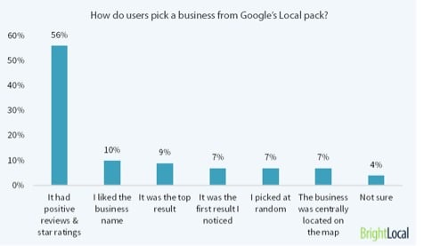 Graph - How do users pick a business from Google's Local pack?